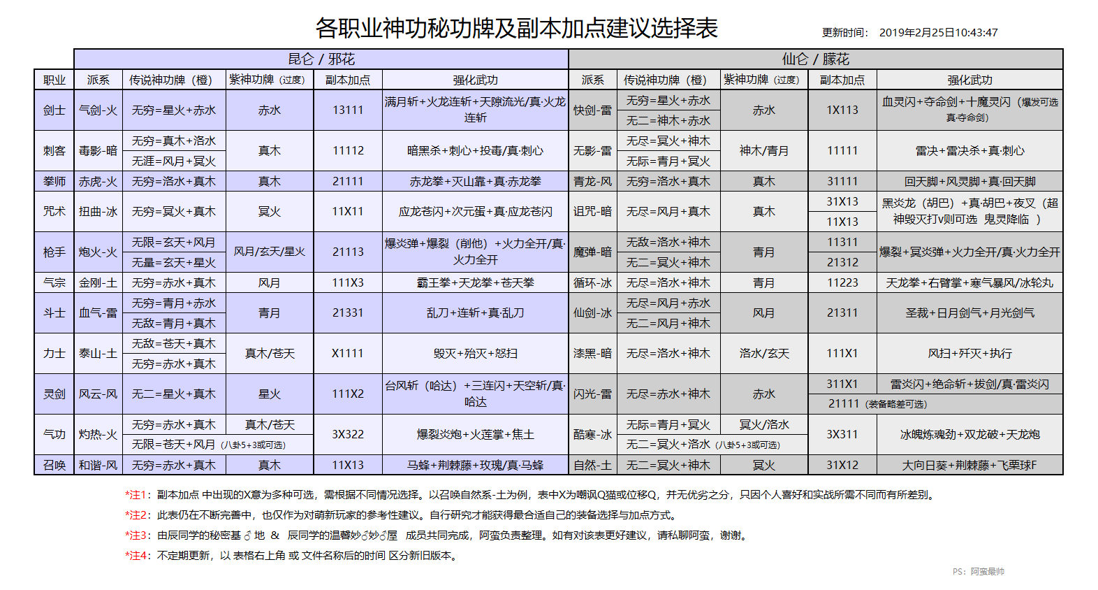 各职业神功秘功牌及副本加点建议.png